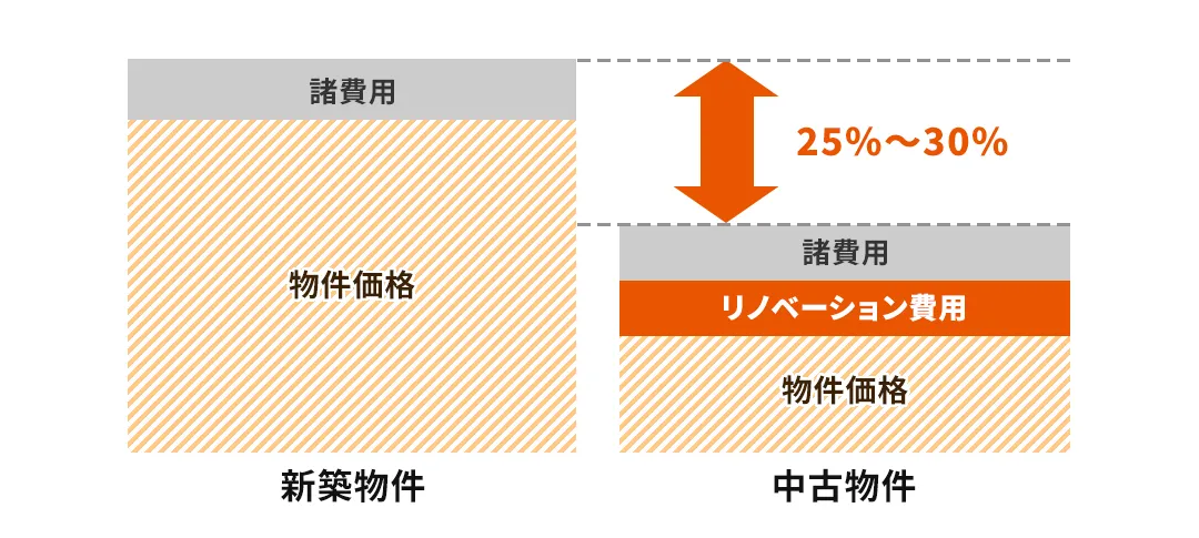 新築物件と中古物件の費用の違い