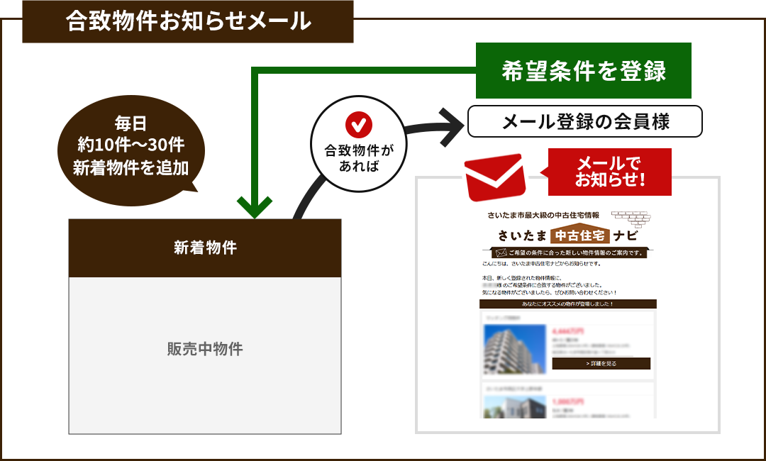 合致物件お知らせメール　イメージ図